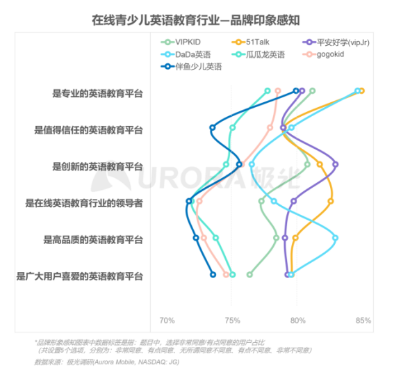 極光：在線青少兒英語教育行業(yè)梯隊分化明顯，用戶向頭部品牌集中