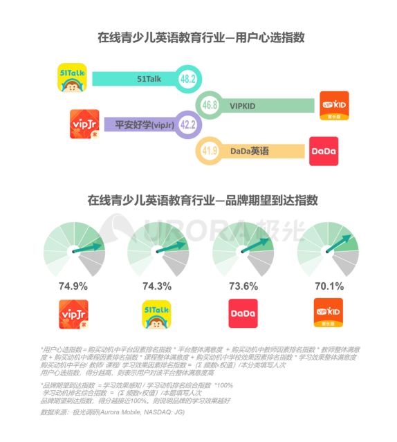 極光：在線青少兒英語教育行業(yè)梯隊分化明顯，用戶向頭部品牌集中