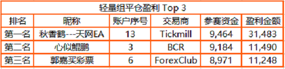 近 3，000 人同臺角逐，F(xiàn)OLLOWME 交易大賽月榜冠軍正式公布！
