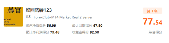 近 3，000 人同臺角逐，F(xiàn)OLLOWME 交易大賽月榜冠軍正式公布！
