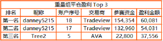 近 3，000 人同臺角逐，F(xiàn)OLLOWME 交易大賽月榜冠軍正式公布！