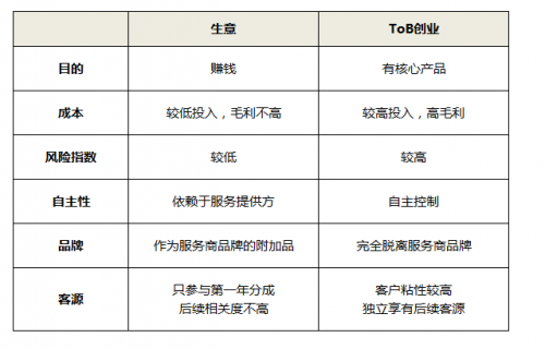 ToB創(chuàng)業(yè)：從0到1，互聯(lián)網(wǎng)SaaS類云辦公創(chuàng)業(yè)怎么起步？