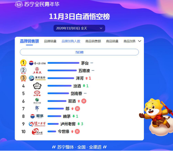 雙十一頭三天戰(zhàn)報(bào)：洋河死磕茅臺(tái)，歐萊雅能守住第一嗎？