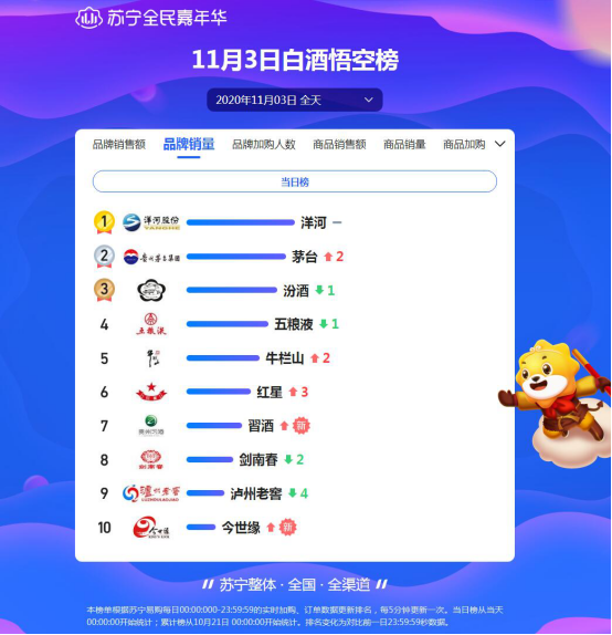 雙十一頭三天戰(zhàn)報(bào)：洋河死磕茅臺(tái)，歐萊雅能守住第一嗎？