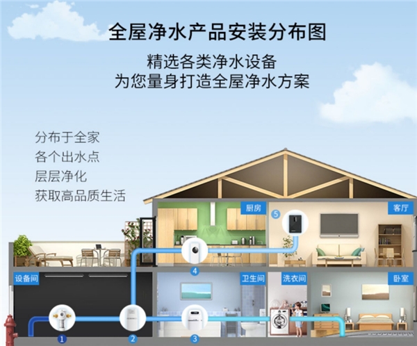 家用無(wú)憂 全方位揭秘全屋凈水系統(tǒng)哪個(gè)牌子好