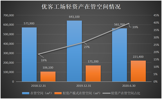 國內(nèi)共享辦公龍頭優(yōu)客工場通過SPAC登陸美股！