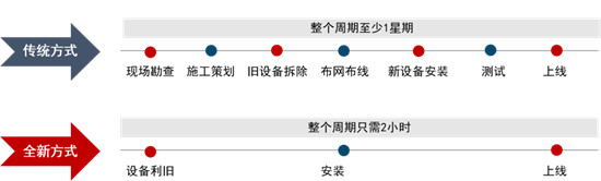 蜻蜓云盒2.0“完勝”傳統(tǒng)模式，車場聯(lián)網(wǎng)最快2小時！