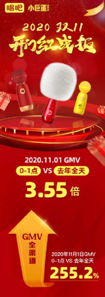 雙11開門紅唱吧小巨蛋麥克風(fēng)穩(wěn)坐類目第一！CEO陳華攜手央視新聞直播首戰(zhàn)告捷！