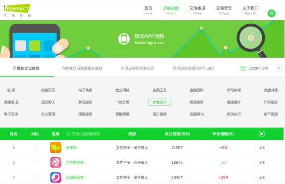艾瑞咨詢：親寶寶滲透率排行第一，是第二梯隊(duì)的兩倍以上
