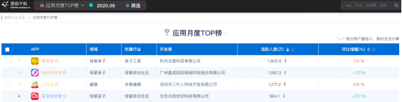 艾瑞咨詢：親寶寶滲透率排行第一，是第二梯隊(duì)的兩倍以上