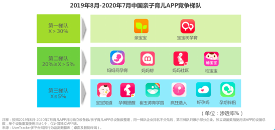 艾瑞咨詢：親寶寶滲透率排行第一，是第二梯隊(duì)的兩倍以上