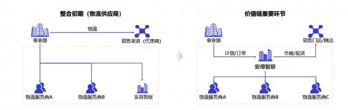 從美的安得一盤貨，看新物流供應(yīng)鏈的創(chuàng)新與變革