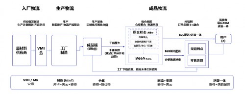 從美的安得一盤貨，看新物流供應(yīng)鏈的創(chuàng)新與變革