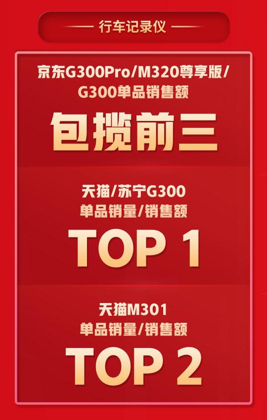 拿下5個TOP1，多個品類持續(xù)霸榜，360智慧生活做對了什么？