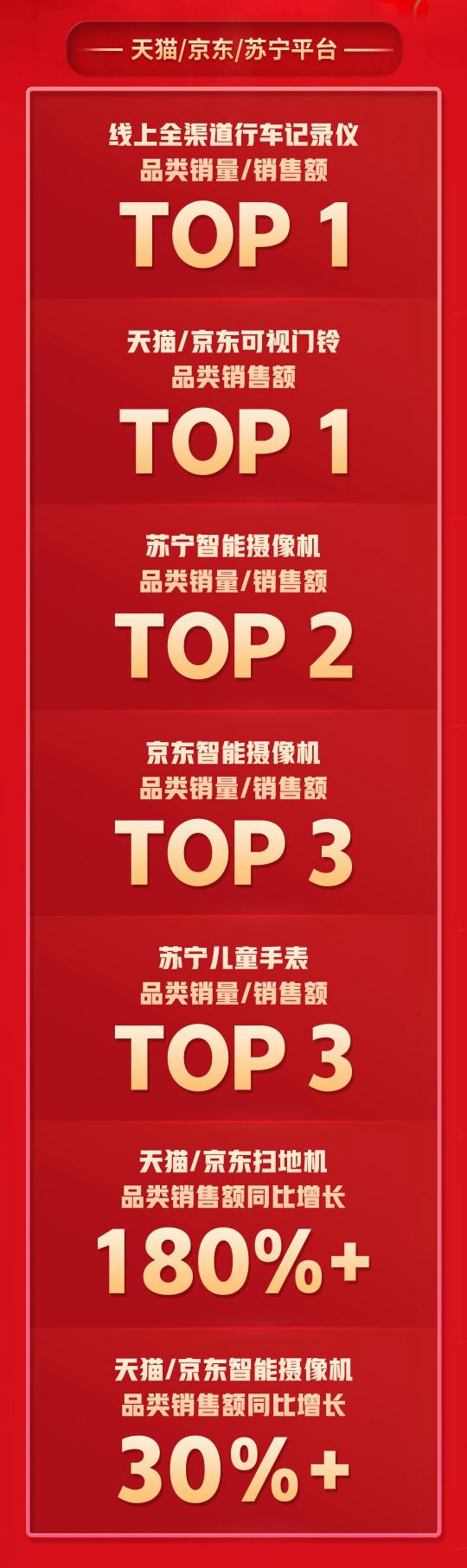 拿下5個TOP1，多個品類持續(xù)霸榜，360智慧生活做對了什么？