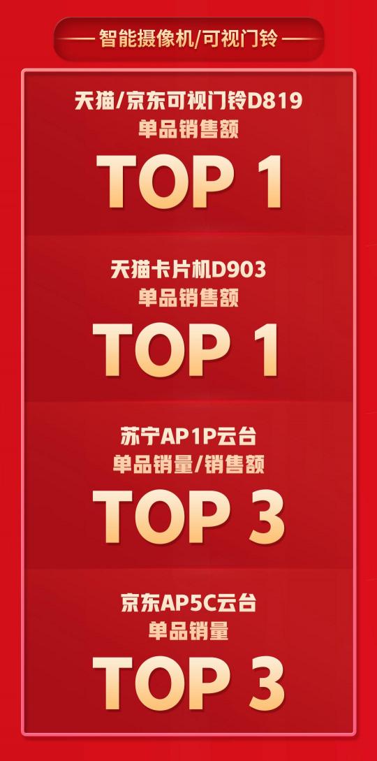 拿下5個TOP1，多個品類持續(xù)霸榜，360智慧生活做對了什么？
