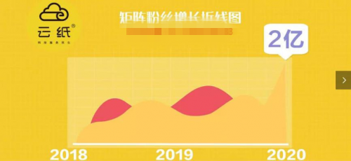 創(chuàng)業(yè)項目沒有你想的那么復雜，云紙物聯帶你全面剖析