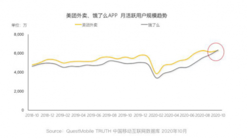 餓了么逆襲！QuestMobile數(shù)據(jù)顯示餓了么APP月活用戶兩年來首超美團外賣
