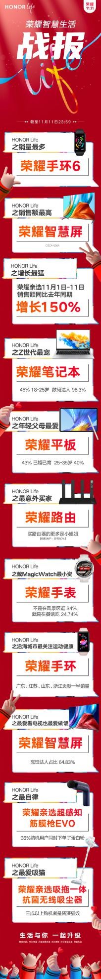 雙11大亂斗創(chuàng)造新記錄，榮耀智慧屏為什么能脫穎而出？