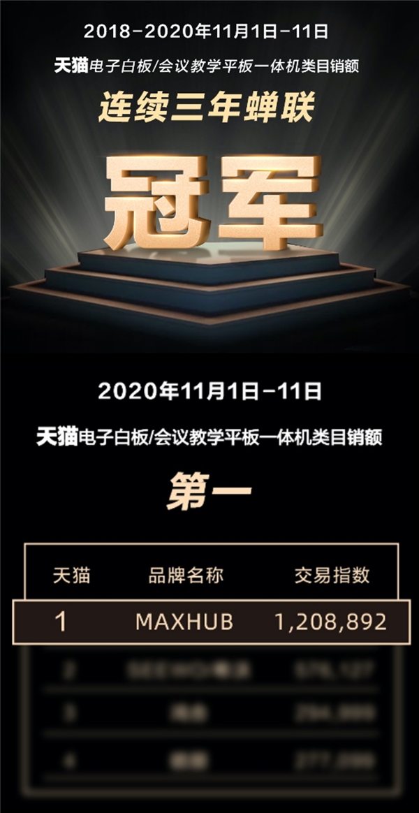 MAXHUB斬獲雙11天貓京東雙平臺(tái)排名雙第一，行業(yè)標(biāo)桿再獲市場(chǎng)認(rèn)可！