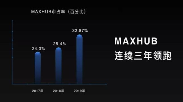 MAXHUB斬獲雙11天貓京東雙平臺(tái)排名雙第一，行業(yè)標(biāo)桿再獲市場(chǎng)認(rèn)可！