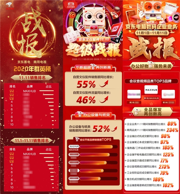 MAXHUB斬獲雙11天貓京東雙平臺(tái)排名雙第一，行業(yè)標(biāo)桿再獲市場(chǎng)認(rèn)可！