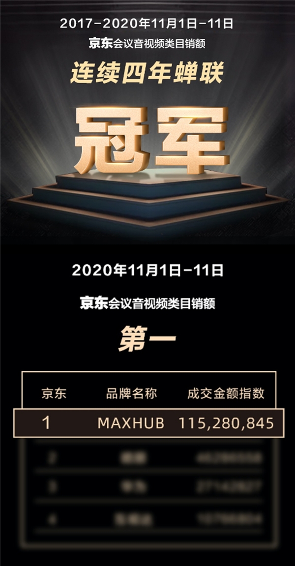 MAXHUB斬獲雙11天貓京東雙平臺(tái)排名雙第一，行業(yè)標(biāo)桿再獲市場(chǎng)認(rèn)可！