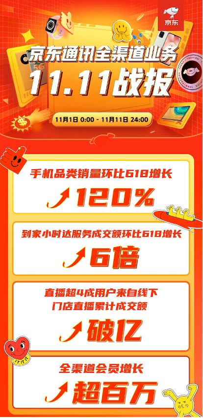 無處不在，無所不聯(lián) 京東之家雙十一新增百萬會員