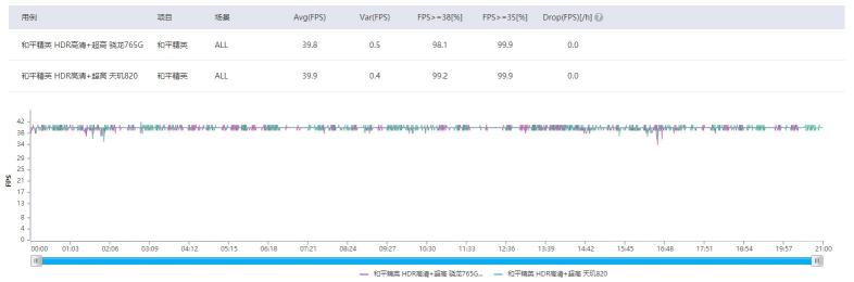 天璣820硬剛驍龍765G，游戲小鋼炮Redmi 10X表現(xiàn)搶眼