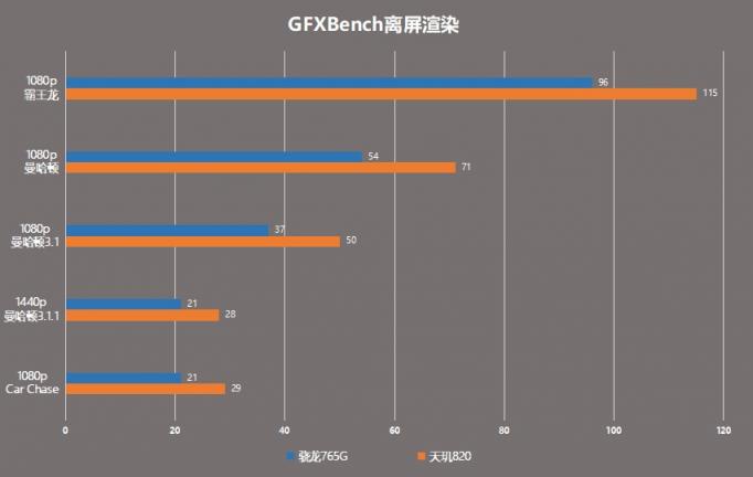 天璣820硬剛驍龍765G，游戲小鋼炮Redmi 10X表現(xiàn)搶眼