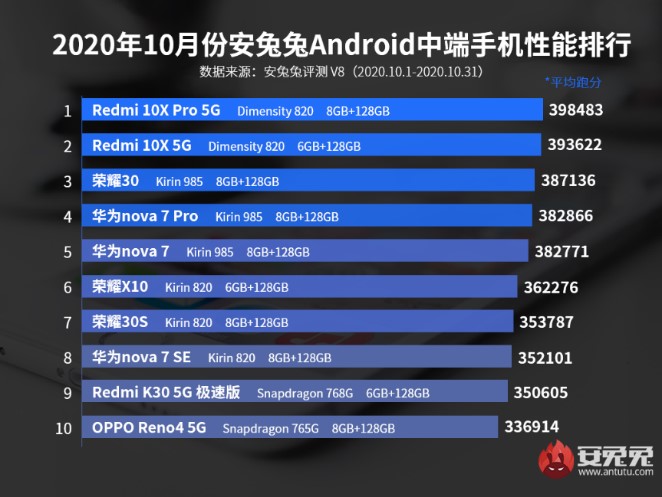 天璣820硬剛驍龍765G，游戲小鋼炮Redmi 10X表現(xiàn)搶眼