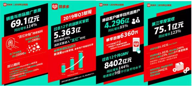 拼多多Q3財(cái)報(bào)：營收同比增長123% 用戶已超5.3億