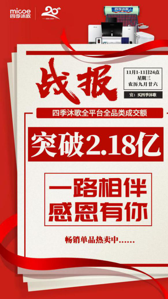 雙11落幕！四季沐歌銷額突破2.18億，王牌產(chǎn)品再創(chuàng)新高