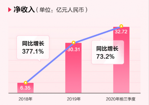 完美日記母公司逸仙電商沖刺紐交所，來(lái)富途0費(fèi)用參與打新