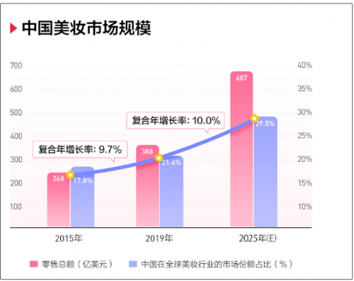 完美日記母公司逸仙電商沖刺紐交所，來(lái)富途0費(fèi)用參與打新