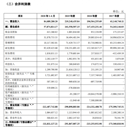 虧損金額巨大！成立8年，云知聲仍未實現(xiàn)自我造血？