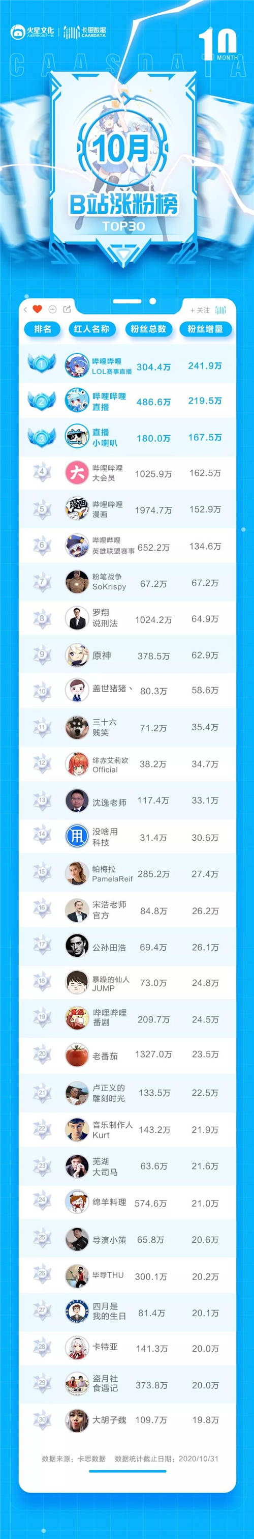 卡思數(shù)據(jù)B站10月漲粉榜：前六被官號包圓，B站吃到S級賽事紅利了嗎？