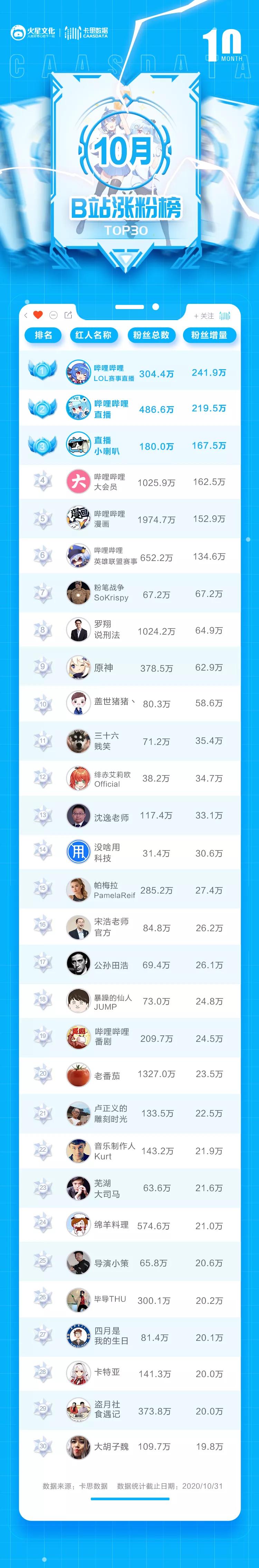 卡思數(shù)據(jù)B站10月漲粉榜：前六被官號包圓，B站吃到S級賽事紅利了嗎？