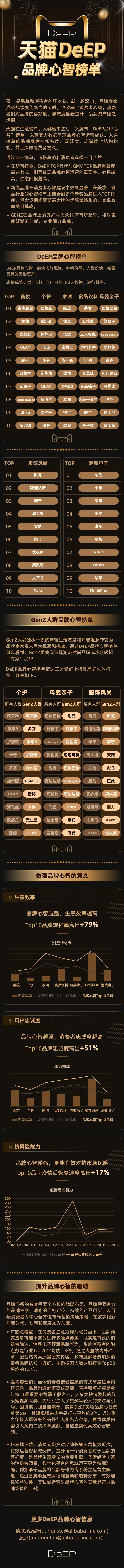 雙11消費(fèi)狂歡季，天貓DeEP品牌力榜單揭秘爆款背后“真相”