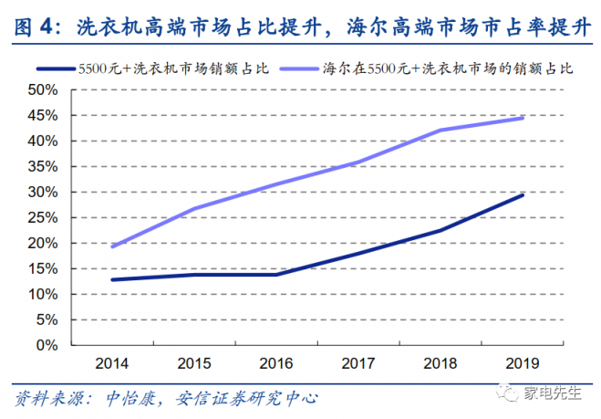 年末港交所上市？安信證券：海爾智家A+H市值可達(dá)近4000億元