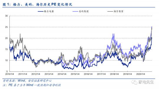 年末港交所上市？安信證券：海爾智家A+H市值可達(dá)近4000億元