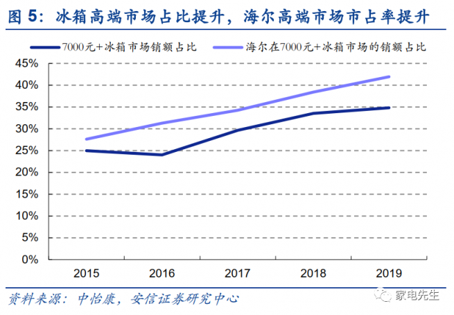 年末港交所上市？安信證券：海爾智家A+H市值可達(dá)近4000億元