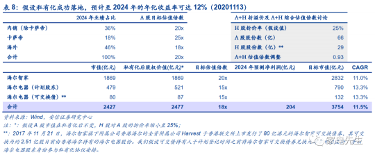 年末港交所上市？安信證券：海爾智家A+H市值可達(dá)近4000億元