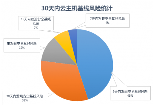 騰訊安全《游戲行業(yè)云上安全報告》發(fā)布：9成云上主機(jī)存在安全基線問題