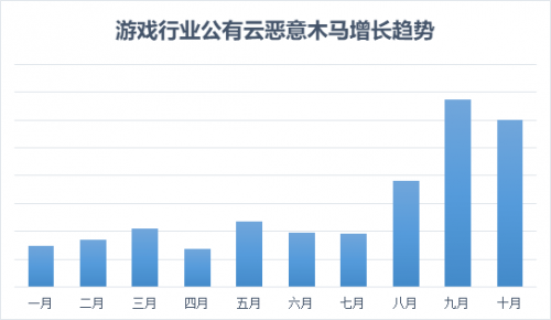 騰訊安全《游戲行業(yè)云上安全報告》發(fā)布：9成云上主機(jī)存在安全基線問題