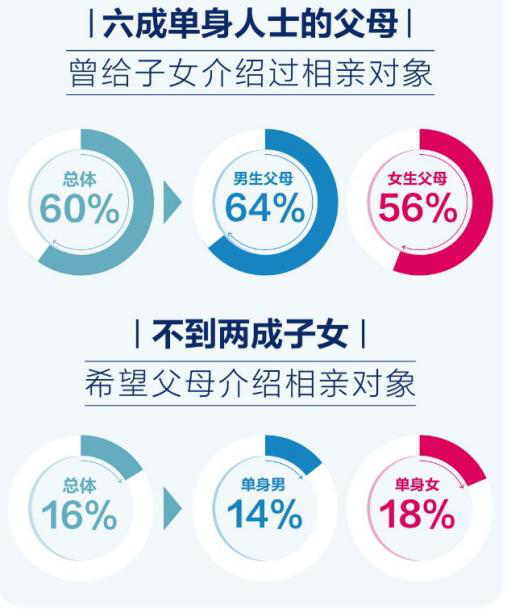 百合佳緣集團(tuán)婚戀報(bào)告：父母以自己的方式參與子女婚姻大事有錯(cuò)嗎？
