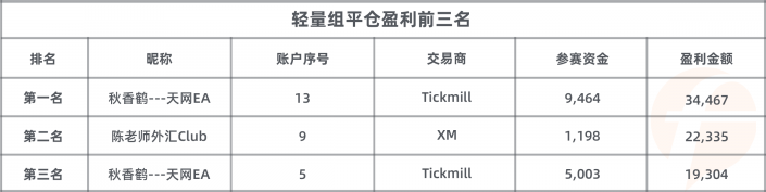參賽賬戶數(shù) 3，200 個！FOLLOWME 交易大賽參賽資金超 2，600 萬美元！