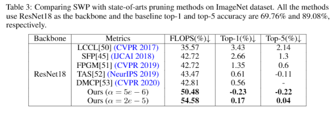 刷新濾波器剪枝的SOTA效果，騰訊優(yōu)圖論文入選NeurIPS2020