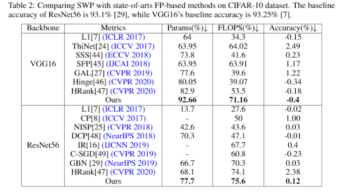 刷新濾波器剪枝的SOTA效果，騰訊優(yōu)圖論文入選NeurIPS2020