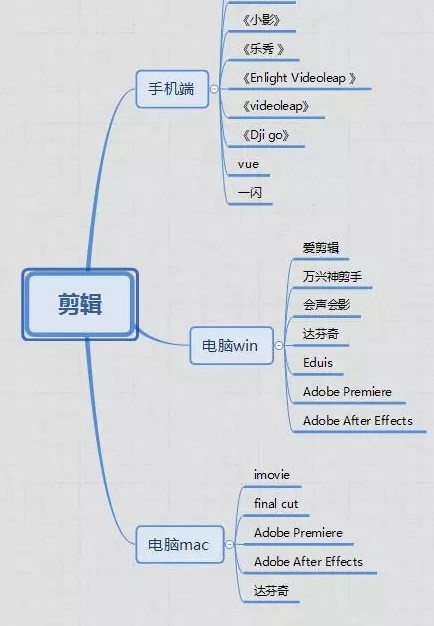 視頻剪輯與制作  傳播易為什么值得推薦？